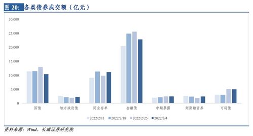 長城策略汪毅團隊金融市場與金融產品周報（2022.2.28 - 2022.3.4） 金融業(yè)務動態(tài)與市場展望
