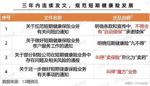 金融監(jiān)管總局發(fā)文規(guī)范短期健康險業(yè)務 筑牢風險防線，促進行業(yè)穩(wěn)健發(fā)展