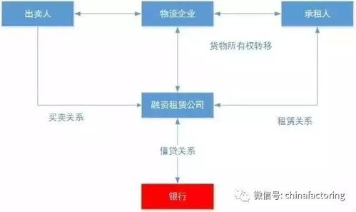 融資租賃在供應鏈金融中的核心業務模式探析
