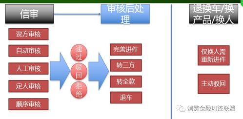 汽車金融之二手車業務流程全解析 從準入到貸后管理的全景視角