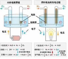 燃料電池 清潔能源的未來(lái)引擎